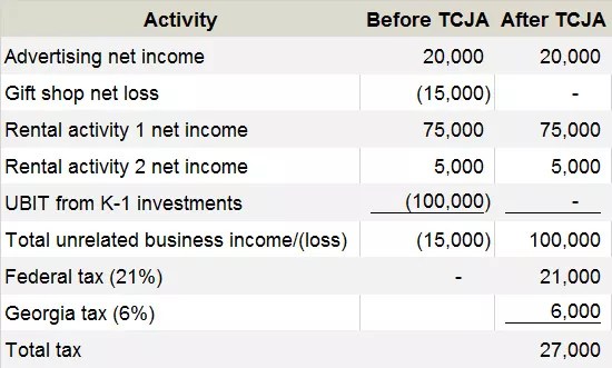 How Changes to Unrelated Business (UBIT) Will Affect Nonprofits