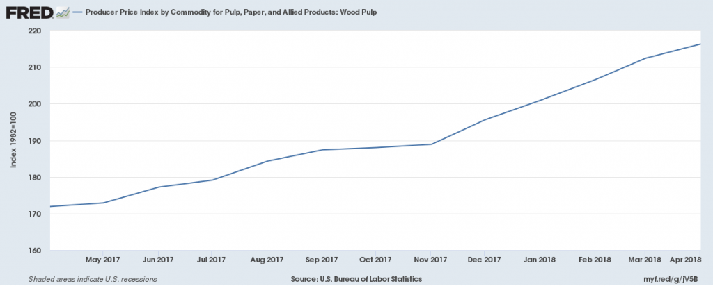 Paper Mills Are Finally Increasing Prices & Everyone Is Paying Paper Mills Are Finally Increasing Prices & Everyone Is Paying