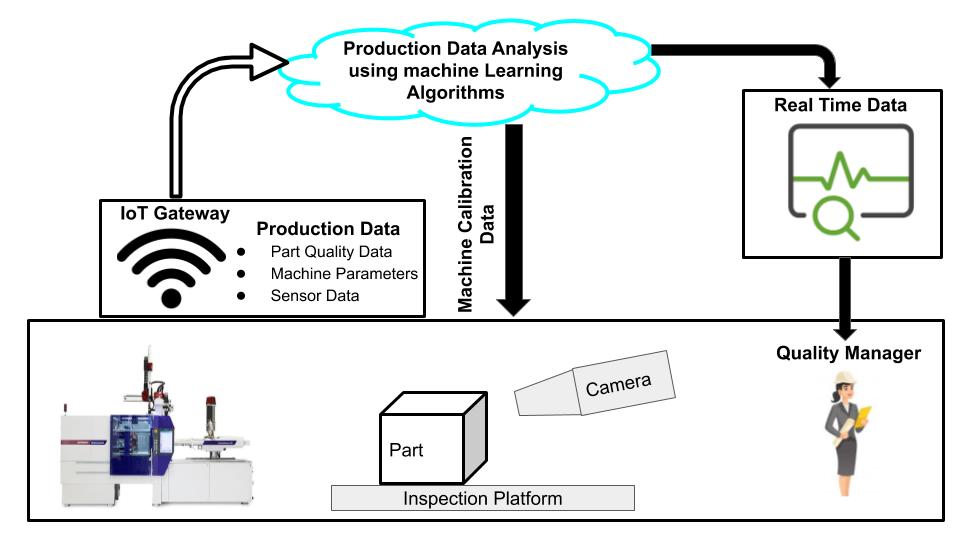 Applications of Machine Learning in Manufacturing in 2022