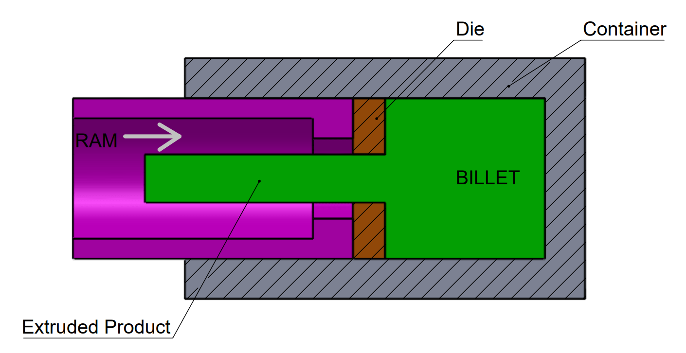 What is Metal Extrusion, types, and Manufacturing Process