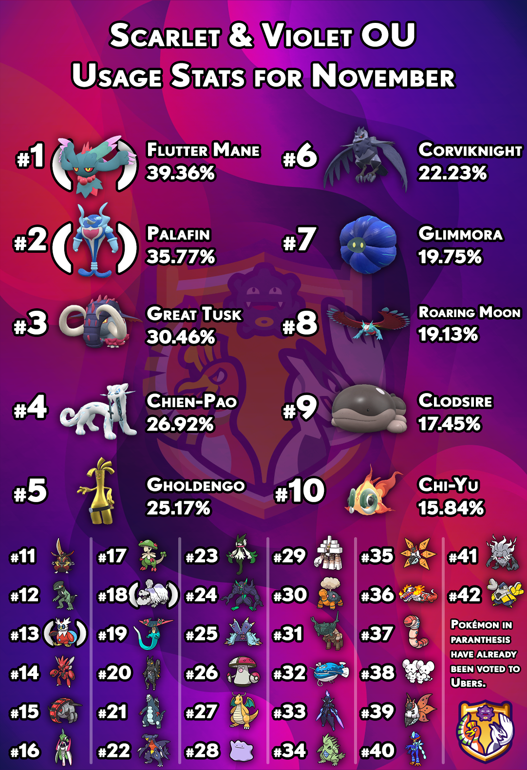 Project A Look Back at the First Year of SV OU Smogon Forums