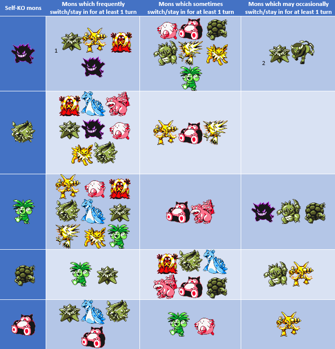 OU The Option Value of SelfKO Smogon Forums