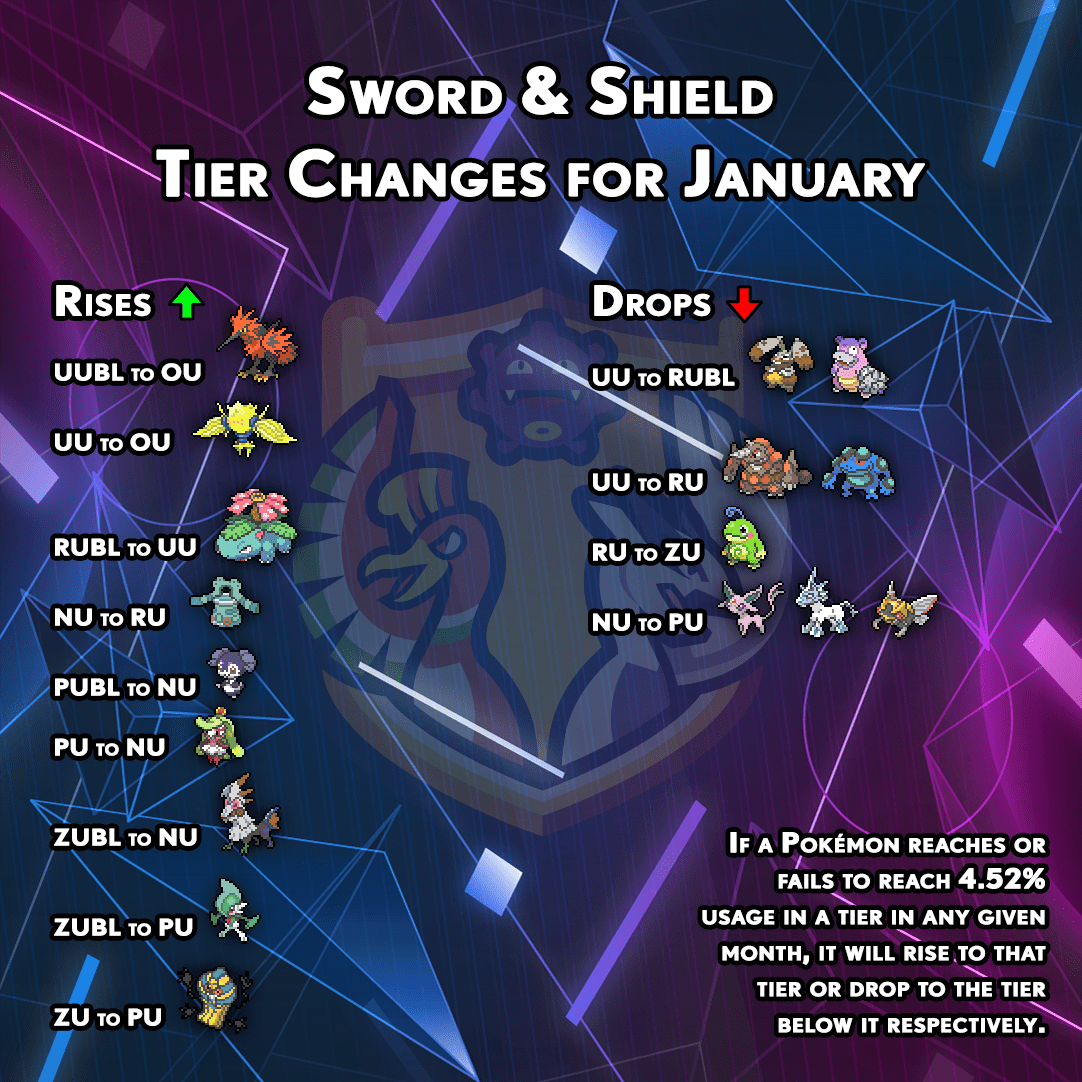 Pokemon Showdown Tier List 2023 Data - Usage-Based Tier Update For January 2022 (February @ #34) (March @ #64) | Smogon Forums