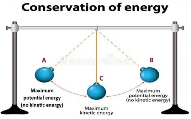 Conservation of Energy with Examples