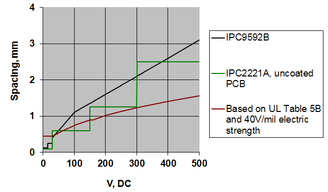 PCB Trace Spacing Calculation for Voltage Levels