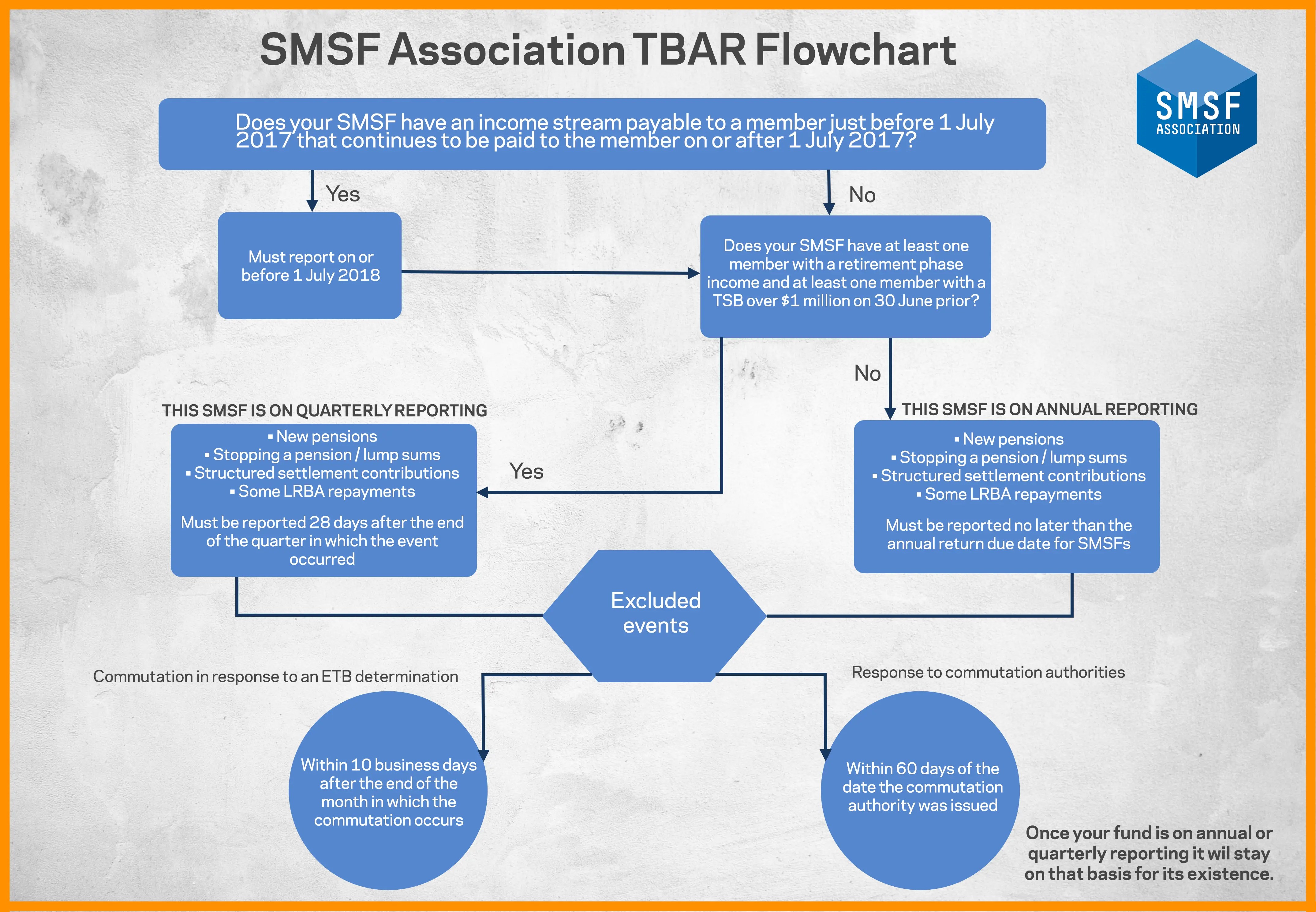 GoTo Guide Transfer Balance Account Reporting (TBAR) SMSF Association