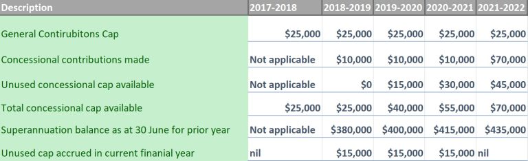 Carry Forward Concessional Contributions SMSF Warehouse