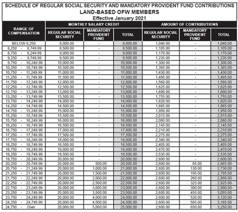 NEW SSS CONTRIBUTION SCHEDULE 2021 Speed Money Transfer Japan K. K.