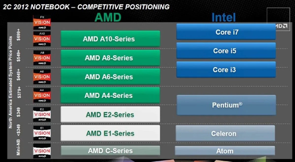 Processor N4000 Vs I3