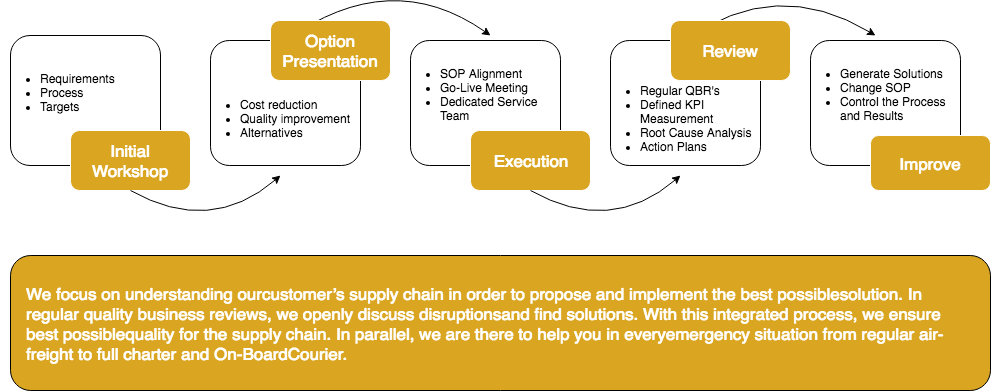 Supply Chain Planning SNAcargo Inc. International Freight Forwarder