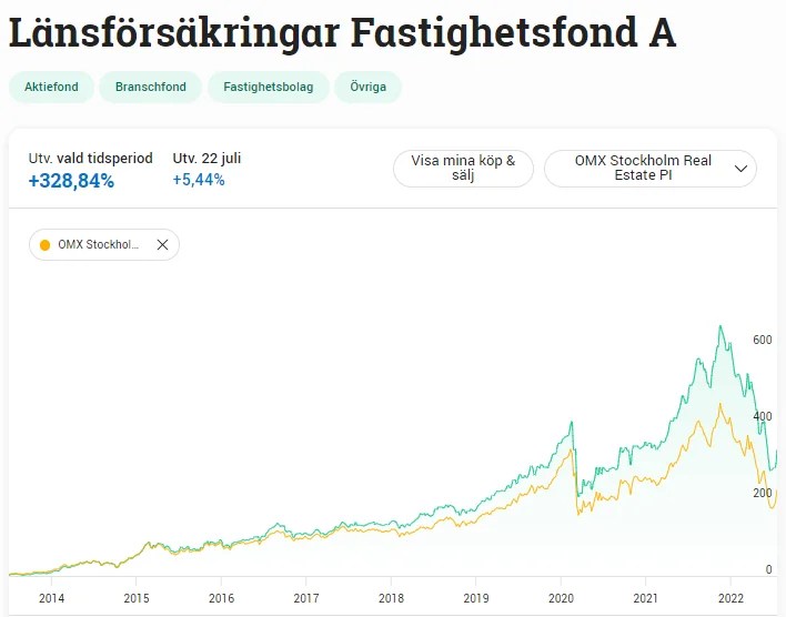 Köpt Avanzas Fastighetsfond Snålänningen