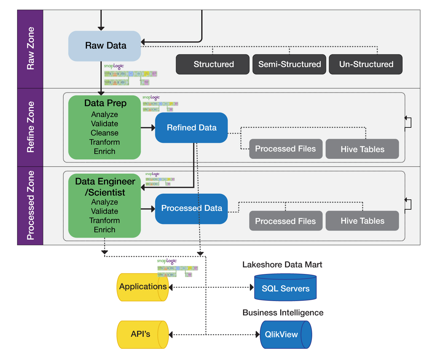 SnapLogic ETL & Data Integration SnapLogic Fast Data Loader and
