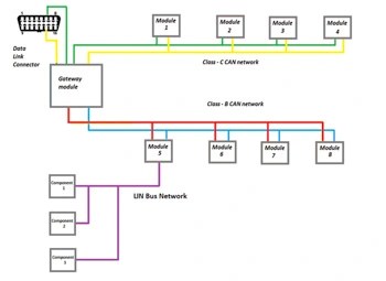 Automotive Communication Networks, Part II CAN Bus