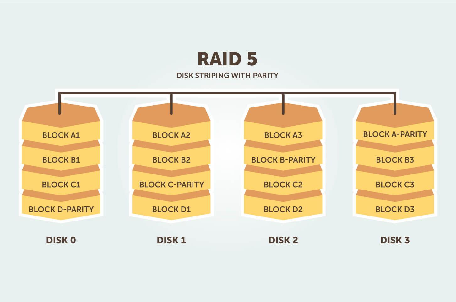 All our dedicated servers include Hardeware RAID