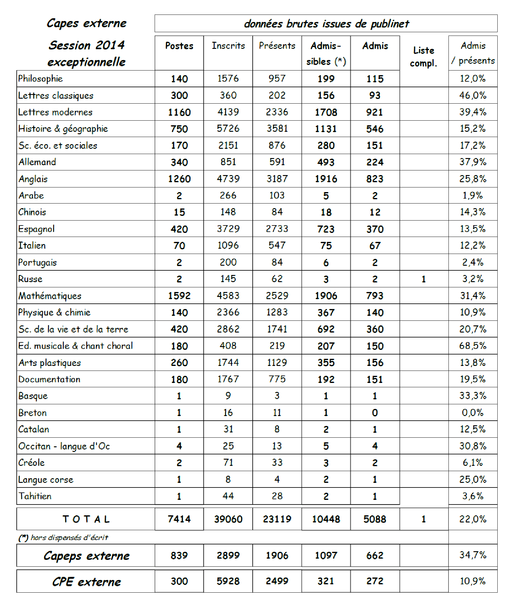 Admissions CAPES, CAPEPS, CPE exceptionnels données brutes SNESFSU