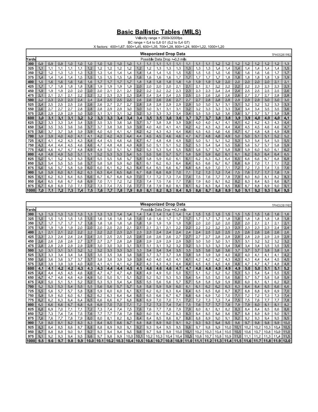 Ballistics Tables Sniper's Hide Forum