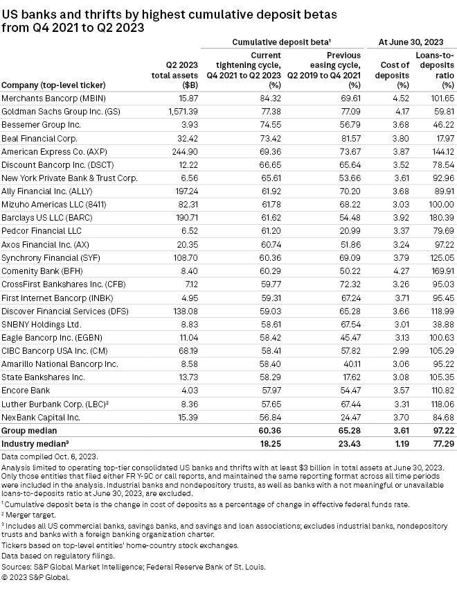 Deposit price sensitivity tops earlier cycles, keeping pressure on