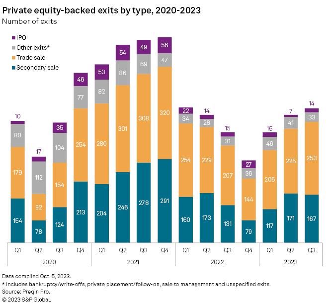 Global private equity exit total up in Q3 to largest quarterly total in