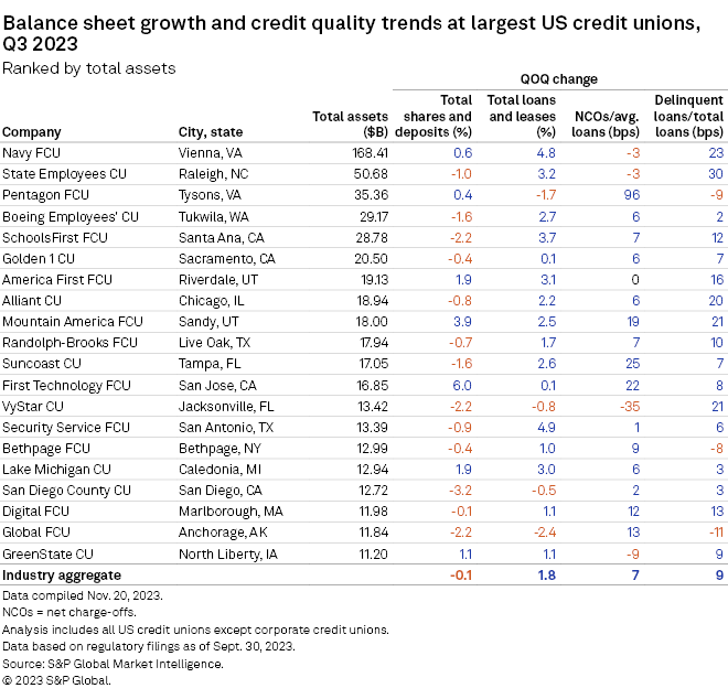 Delinquent loan, net chargeoff ratios surge to 5year highs at credit