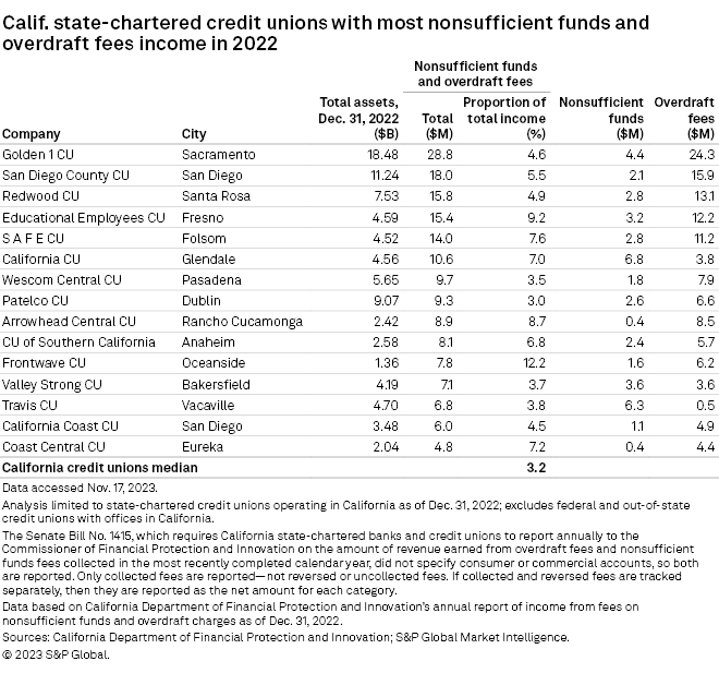 Calif. credit unions rake in 5x more overdraft fee than banks