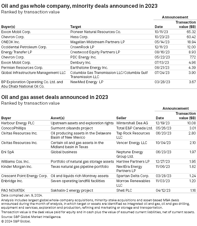 Oil, gas deal tracker Megamergers drive deal value to record 151B in Q4'23 S&P Global Market