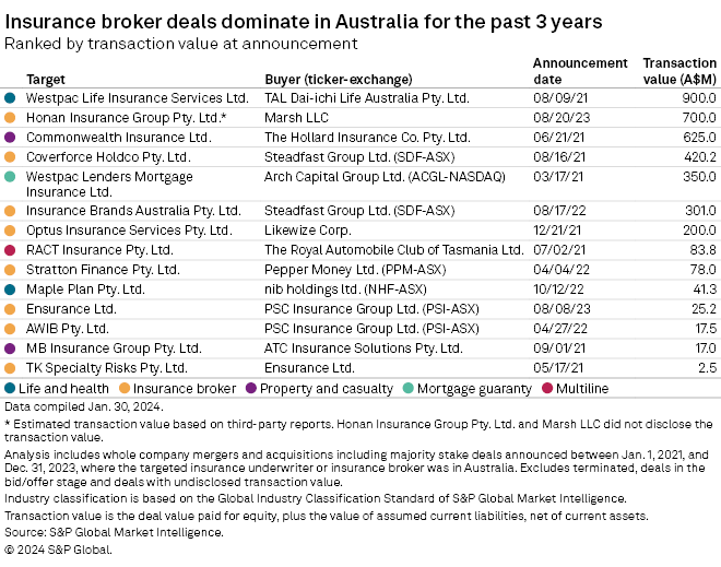 BMS, Gallagher ramp up Australian insurance acquisitions in 2023 S&P