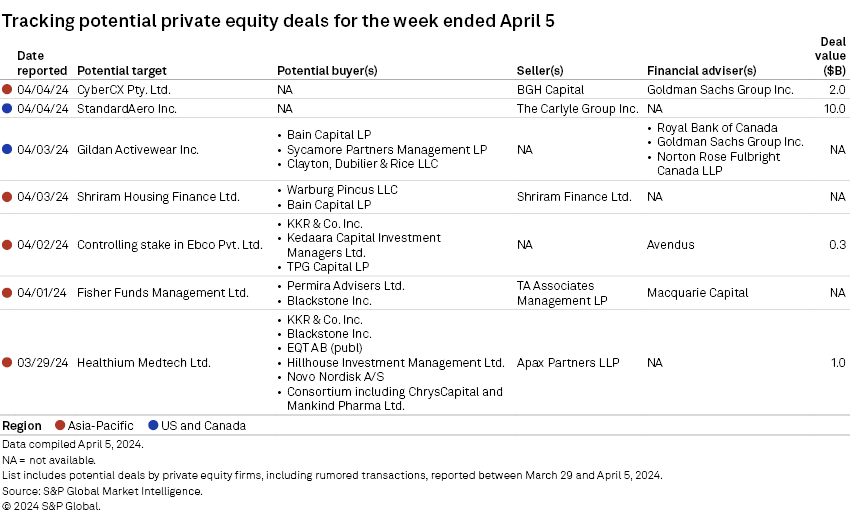 Carlyle weighs StandardAero sale; Warburg leads race for Shriram