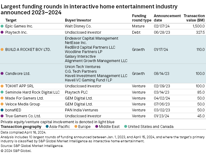 Private equitybacked funding rounds for video game companies down 80