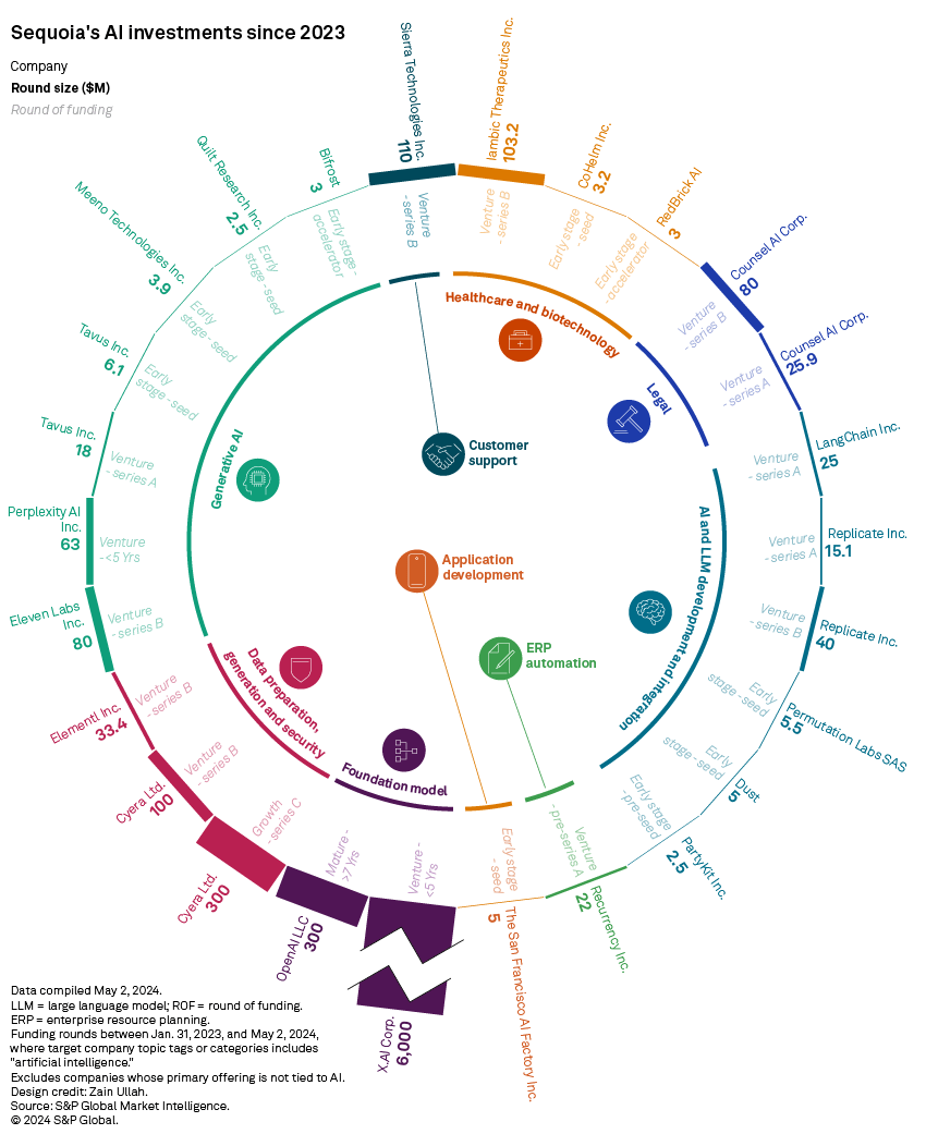 How top VCs are placing their growing AI bets S&P Global Market
