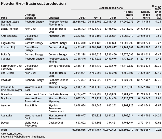 PRB coal production jumps more than 20 in Q1'17 YOY S&P Global