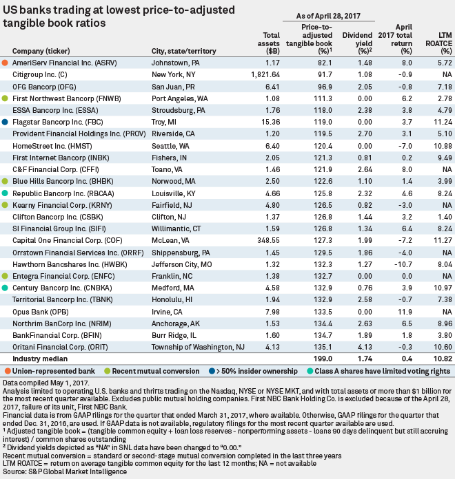 Banks with the lowest pricetoadjusted TBV in April S&P Global