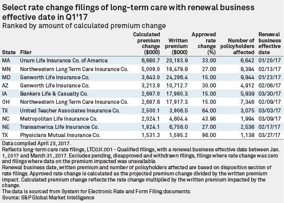 Northwestern Mutual led the way in longterm care rate increases in Q1