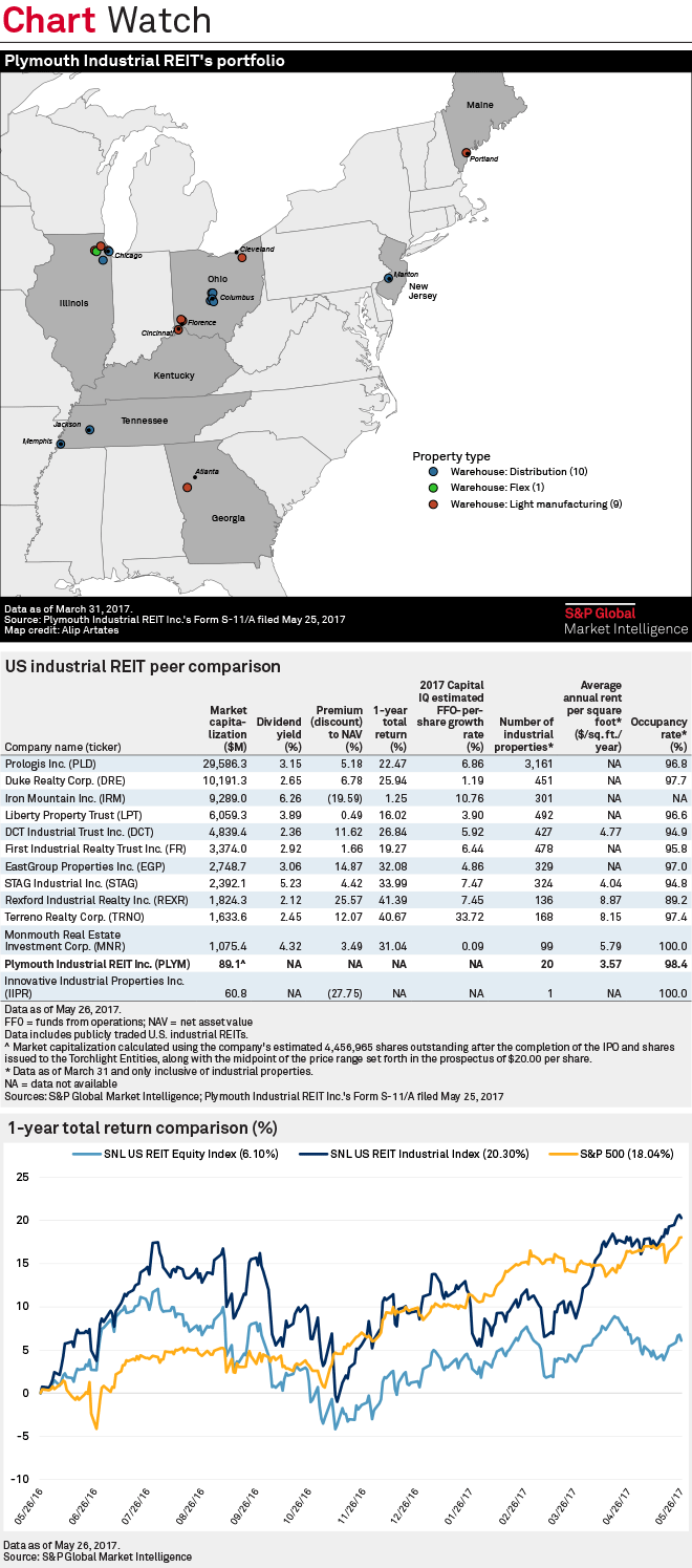Plymouth Industrial REIT to bring 20 industrial properties public