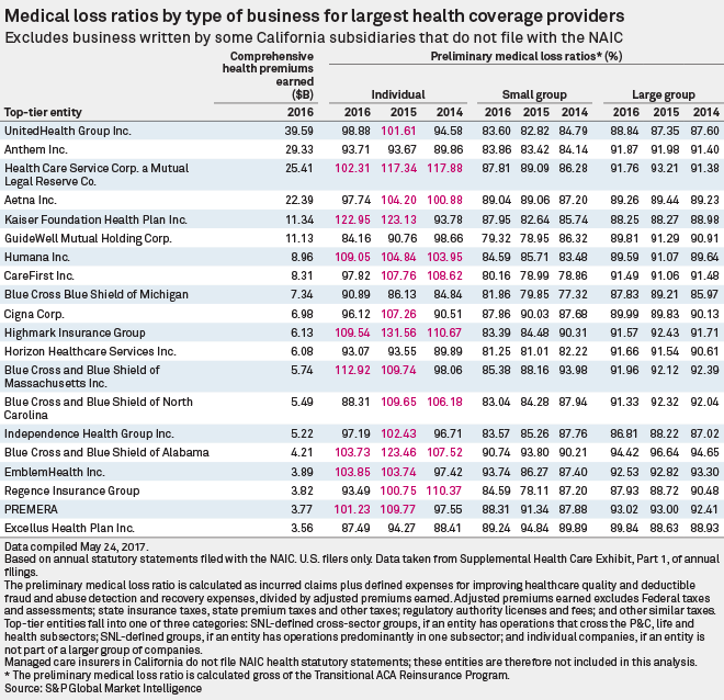 Preliminary medical loss ratios shine light on individual health market
