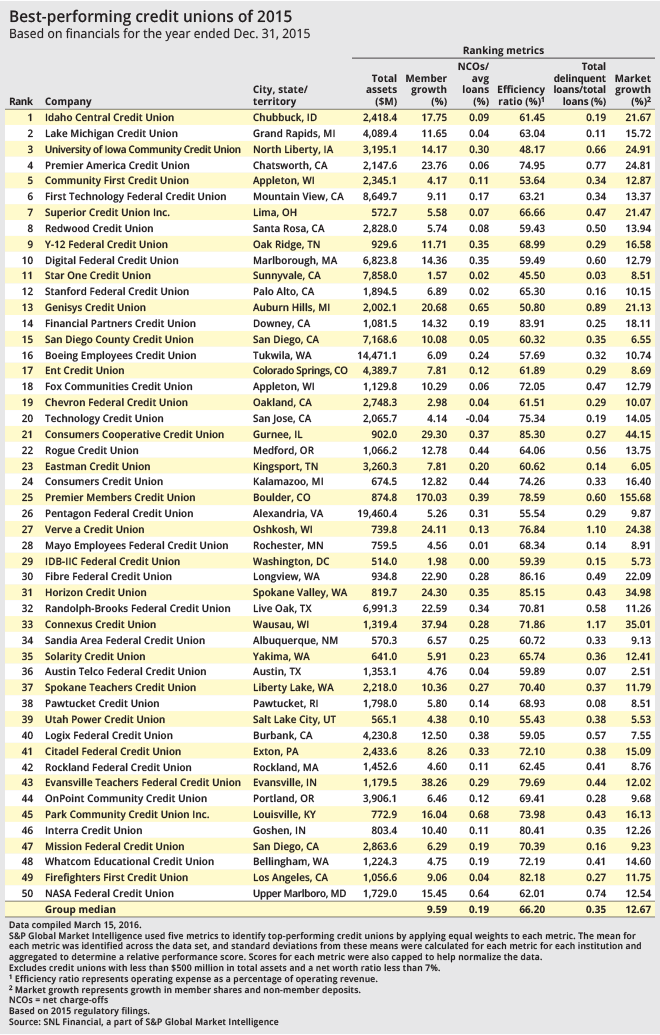 Idaho Central Credit Union shines once again in 2015 credit union
