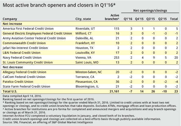 Credit unions trim branches in Q1'16 S&P Global Market Intelligence
