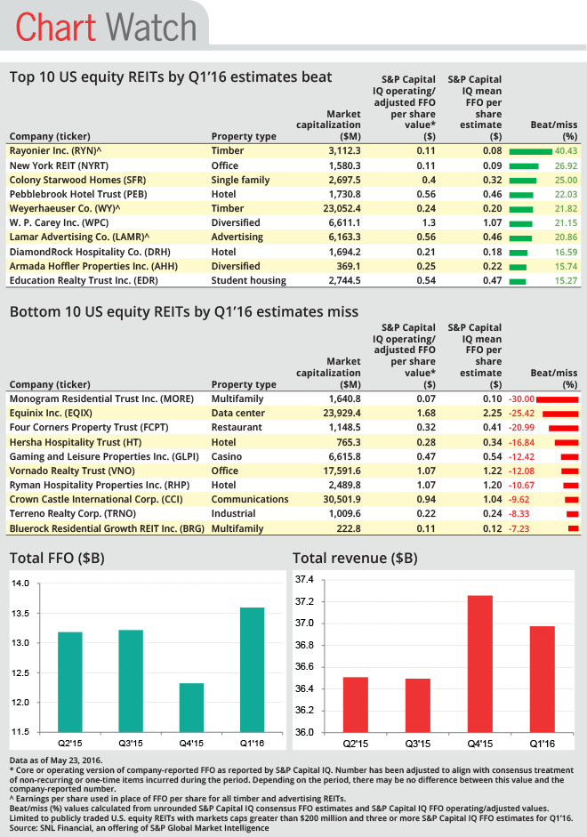 REIT Q1 earnings narrowly exceed estimates S&P Global Market Intelligence