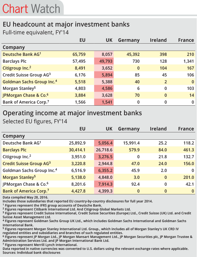 Major investment banks' UK headcount, operating profit S&P Global