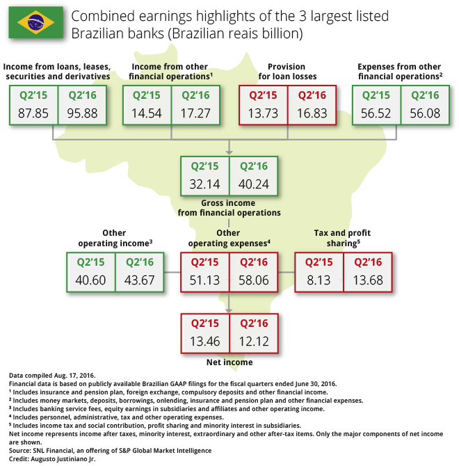 Brazilian banks pull back on lending as provisions, credit quality