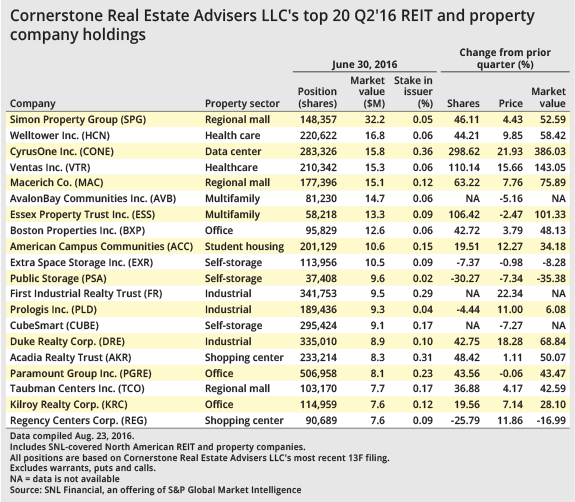 Cornerstone Real Estate Advisers boosts stake in 19 REITs in Q2'16 S