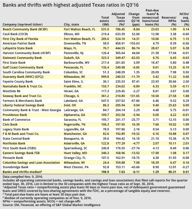 Banks with the highest Texas ratios in Q3'16 S&P Global Market
