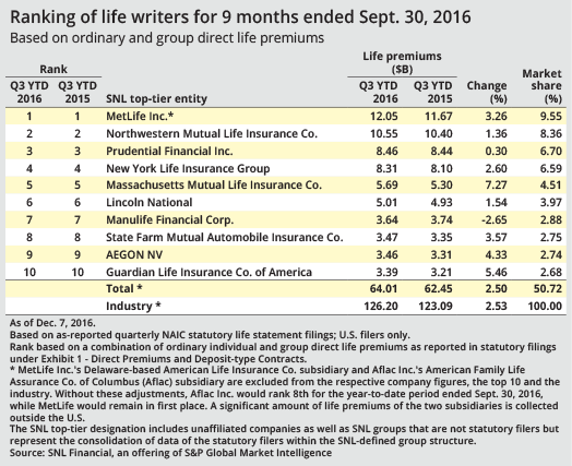 MetLife keeps top rank in US life insurance market share through Q3'16 S&P Global Market