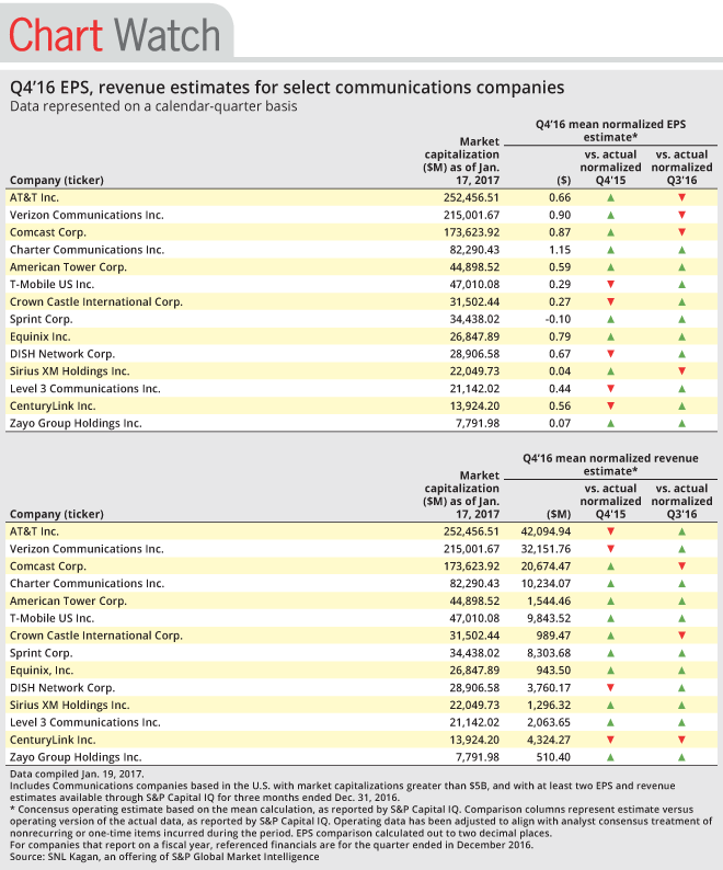Charter leads EPS expectations for largecap communications companies