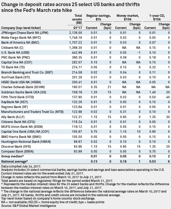 Rate Tracker — Brickandmortar banks don't budge on savings account