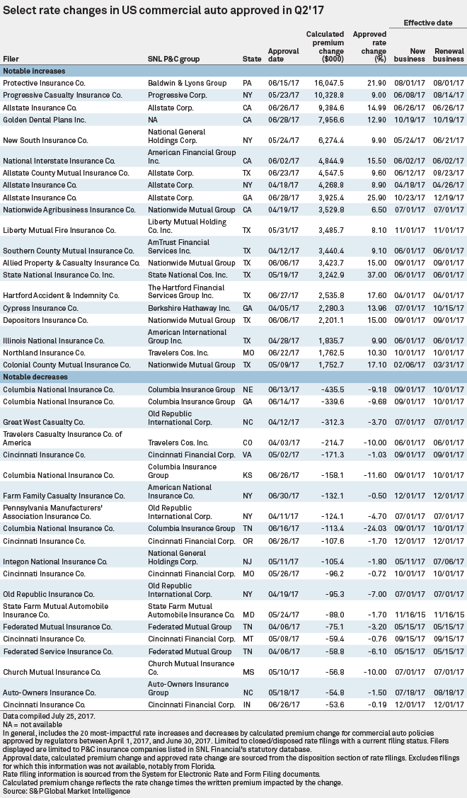 Commercial auto rates recap, Q2'17 S&P Global Market Intelligence