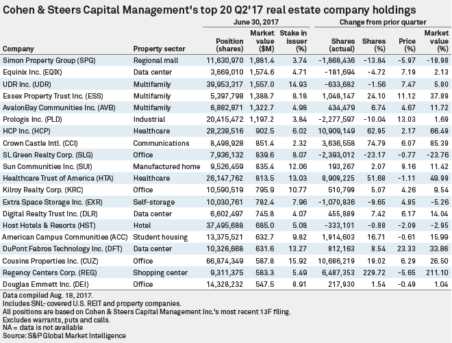 Cohen & Steers boosts stake in GGP in Q2'17 S&P Global Market