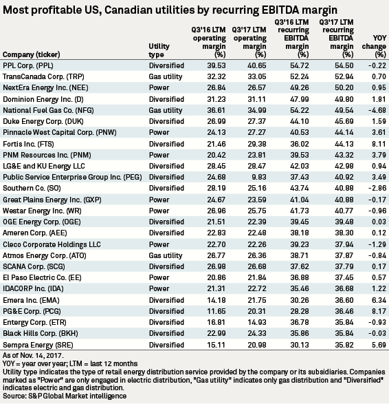 Diversified utilities among most profitable businesses by recurring