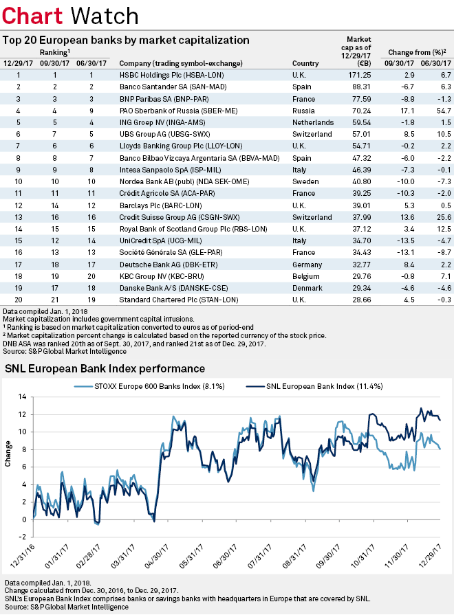 Top 20 European banks by market cap, Q4'17 S&P Global Market Intelligence