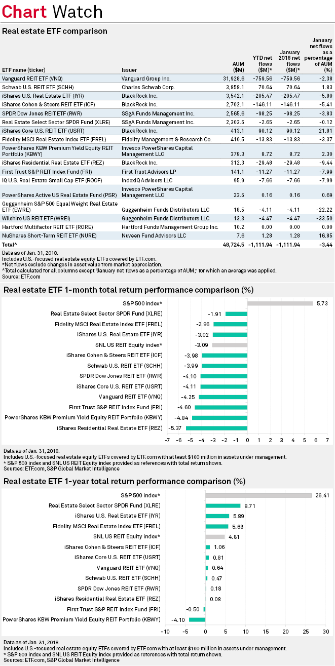 US real estate ETFs log net outflows of 1.1B in January S&P Global Market Intelligence