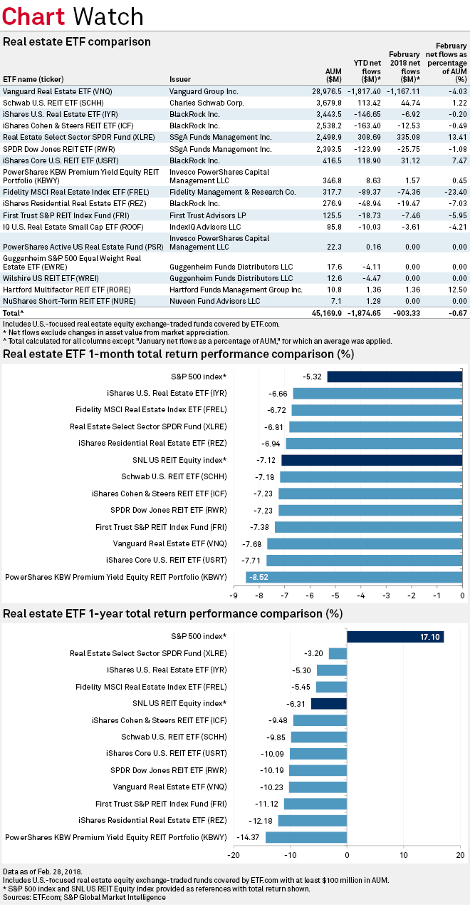 US real estate ETFs log net outflows of 903M in February S&P Global Market Intelligence